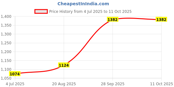 myntra.com BAESD Boys Checked Band Collar Kurta With Pyjamas baesd Price History Graph from 4 Jul 2025 to 8 Oct 2025