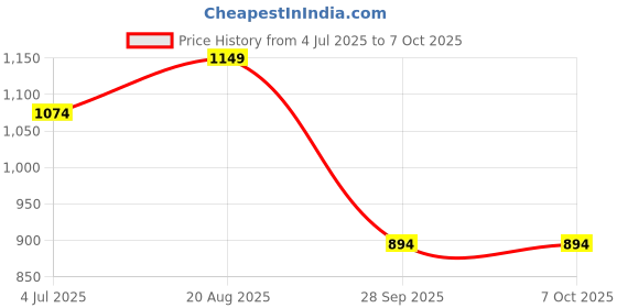 myntra.com BAESD Boys Checked Band Collar Kurta With Pyjamas baesd Price History Graph from 4 Jul 2025 to 7 Oct 2025