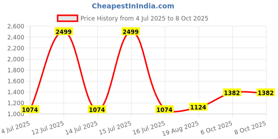 myntra.com BAESD Boys Checked Band Collar Regular Kurta With Pyjamas baesd Price History Graph from 4 Jul 2025 to 6 Oct 2025