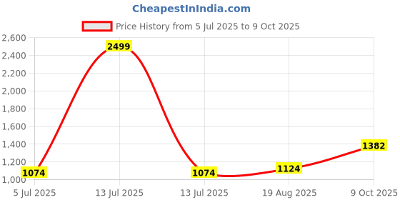 myntra.com BAESD Boys Checked Band Collar Thread Work Kurta With Pyjamas baesd Price History Graph from 5 Jul 2025 to 9 Oct 2025