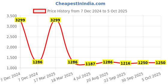 myntra.com BAESD Boys Checked Clothing Set With Bow & Suspender Belt baesd Price History Graph from 7 Dec 2024 to 4 Oct 2025