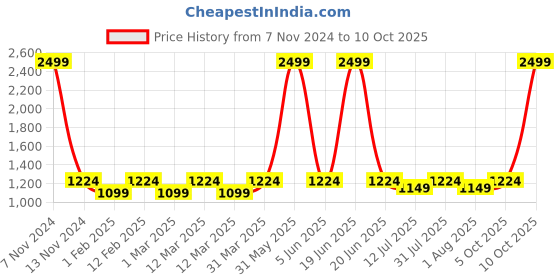 myntra.com BAESD Boys Checked Coat with Leggings baesd Price History Graph from 7 Nov 2024 to 10 Oct 2025