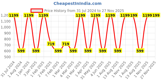 myntra.com BAESD Boys Checked Cotton Bomber Jacket With T-Shirt baesd Price History Graph from 31 Jul 2024 to 27 Nov 2025