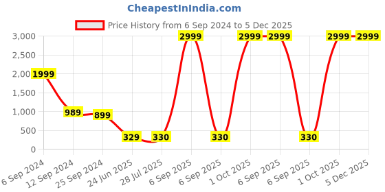 myntra.com BAESD Boys Checked Cotton Padded Jacket baesd Price History Graph from 6 Sep 2024 to 5 Dec 2025