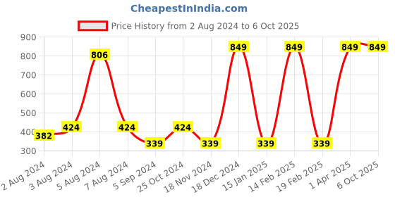 myntra.com BAESD Boys Checked Denim Shorts baesd Price History Graph from 2 Aug 2024 to 4 Oct 2025