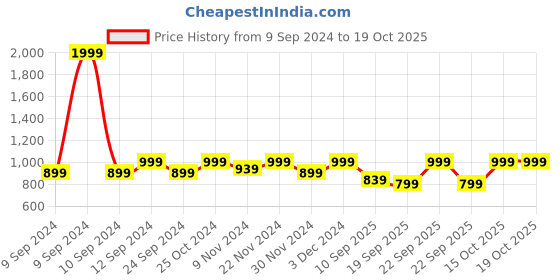 myntra.com BAESD Boys Checked Double Breasted 3 Piece Party Suit baesd Price History Graph from 9 Sep 2024 to 17 Oct 2025