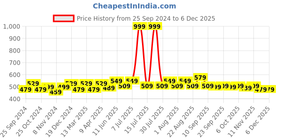 myntra.com BAESD Boys Checked Dry-Fit Track Pants baesd Price History Graph from 25 Sep 2024 to 5 Dec 2025