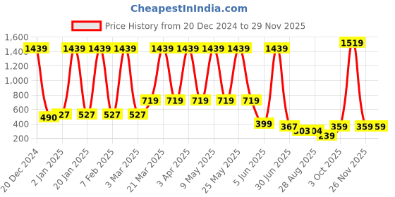 myntra.com BAESD Boys Checked Dungaree With Shirt baesd Price History Graph from 20 Dec 2024 to 29 Nov 2025