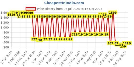 myntra.com BAESD Boys Checked Dungaree With Shirt & Bow Tie baesd Price History Graph from 27 Jul 2024 to 16 Oct 2025