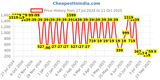 myntra.com BAESD Boys Checked Dungaree With Shirt & Bow Tie baesd Price History Graph from 27 Jul 2024 to 11 Oct 2025