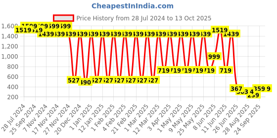 myntra.com BAESD Boys Checked Dungaree With Shirt & Bow Tie baesd Price History Graph from 28 Jul 2024 to 12 Oct 2025