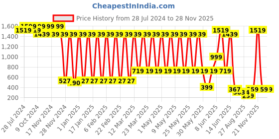 myntra.com BAESD Boys Checked Dungaree With Shirt & Bow Tie baesd Price History Graph from 28 Jul 2024 to 27 Nov 2025