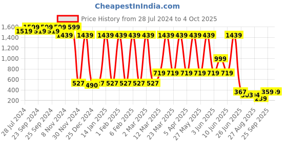 myntra.com BAESD Boys Checked Dungaree With Shirt & Bow Tie baesd Price History Graph from 28 Jul 2024 to 4 Oct 2025
