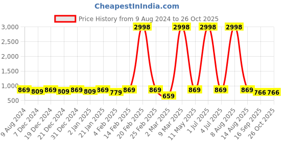 myntra.com BAESD Boys Checked Extended Sleeves Applique T-shirt baesd Price History Graph from 9 Aug 2024 to 26 Oct 2025