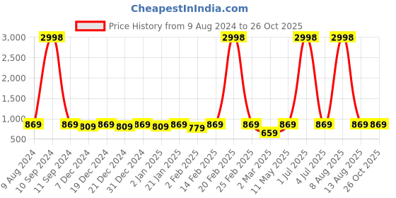 myntra.com BAESD Boys Checked Extended Sleeves Applique T-shirt baesd Price History Graph from 9 Aug 2024 to 26 Oct 2025