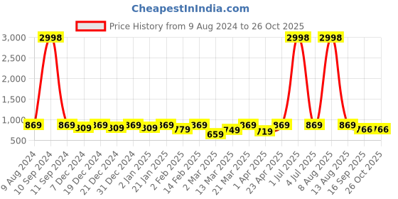 myntra.com BAESD Boys Checked Extended Sleeves Applique T-shirt baesd Price History Graph from 9 Aug 2024 to 26 Oct 2025