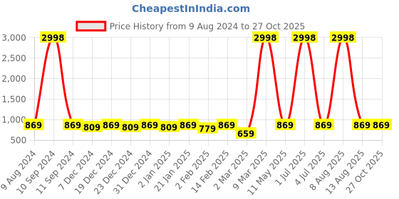 myntra.com BAESD Boys Checked Extended Sleeves Applique T-shirt baesd Price History Graph from 9 Aug 2024 to 26 Oct 2025