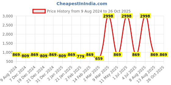 myntra.com BAESD Boys Checked Extended Sleeves Applique T-shirt baesd Price History Graph from 9 Aug 2024 to 26 Oct 2025
