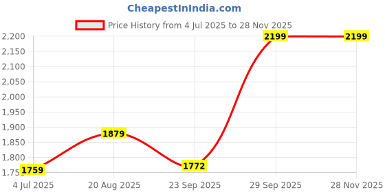 myntra.com BAESD Boys Checked Five Piece Suits baesd Price History Graph from 4 Jul 2025 to 27 Nov 2025