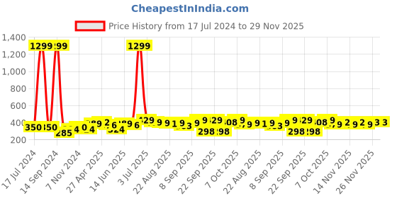 myntra.com BAESD Boys Checked High Neck Applique T-shirt baesd Price History Graph from 17 Jul 2024 to 29 Nov 2025