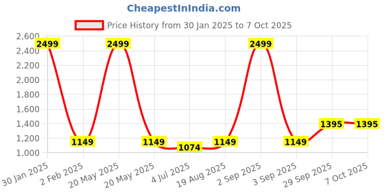 myntra.com BAESD Boys Checked Kurta With Pyjama baesd Price History Graph from 30 Jan 2025 to 7 Oct 2025