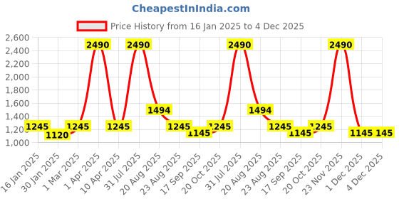 myntra.com BAESD Boys Checked Lightweight Outdoor Tailored Jacket baesd Price History Graph from 16 Jan 2025 to 4 Dec 2025