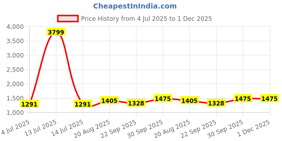 myntra.com BAESD Boys Checked Long Sleeves Shirt With Trousers Cap Bow & Suspenders baesd Price History Graph from 4 Jul 2025 to 1 Dec 2025