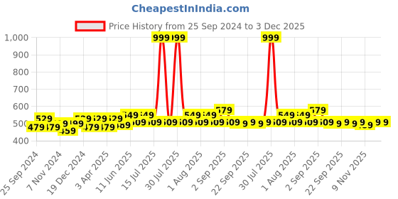 myntra.com BAESD Boys Checked Mid-Rise Dry Fit Track Pants baesd Price History Graph from 25 Sep 2024 to 3 Dec 2025