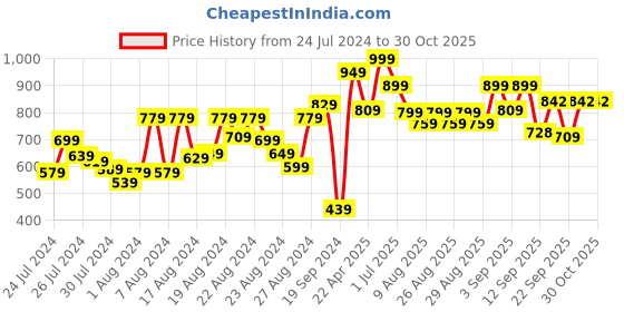 myntra.com BAESD Boys Checked Notched Lapel 3 Piece Suit With Bow baesd Price History Graph from 24 Jul 2024 to 29 Oct 2025