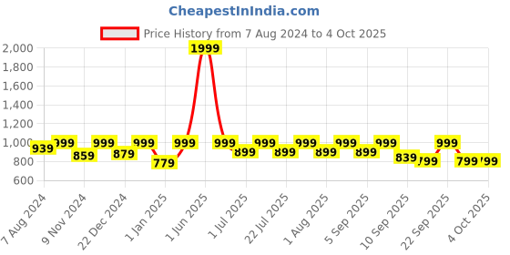 myntra.com BAESD Boys Checked Notched Lapel Collar Single Breasted Blazer baesd Price History Graph from 7 Aug 2024 to 4 Oct 2025