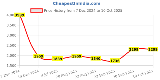 myntra.com BAESD Boys Checked Notched Lapel Five-Piece Suit baesd Price History Graph from 7 Dec 2024 to 10 Oct 2025