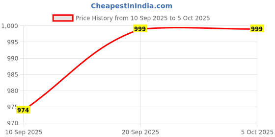 myntra.com BAESD Boys Checked Notched Lapel Sequined Three-Piece Suit baesd Price History Graph from 10 Sep 2025 to 4 Oct 2025