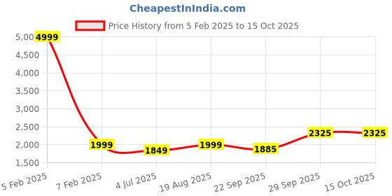 myntra.com BAESD Boys Checked Notched Lapel Single-Breasted 4-Piece Suit baesd Price History Graph from 5 Feb 2025 to 15 Oct 2025