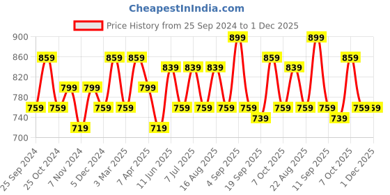 myntra.com BAESD Boys Checked Pack Of 2 Dry-Fit Track Pant baesd Price History Graph from 25 Sep 2024 to 1 Dec 2025
