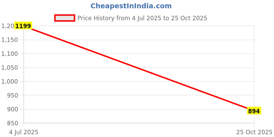 myntra.com BAESD Boys Checked Printed Long Sleeve Regular Cotton Blend Kurta Set baesd Price History Graph from 4 Jul 2025 to 25 Oct 2025
