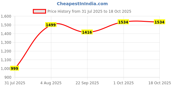 myntra.com BAESD Boys Checked Printed Night suit baesd Price History Graph from 31 Jul 2025 to 18 Oct 2025