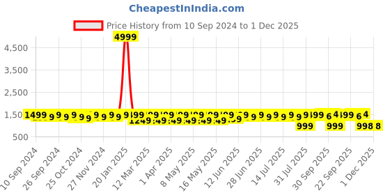myntra.com BAESD Boys Checked Printed Pure Cotton Clothing Set baesd Price History Graph from 10 Sep 2024 to 30 Nov 2025