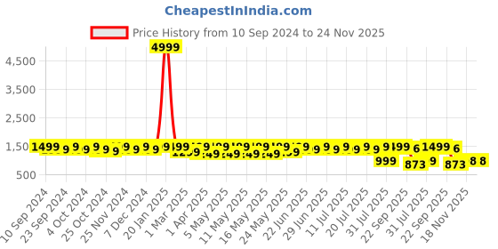 myntra.com BAESD Boys Checked Printed Pure Cotton Clothing Set baesd Price History Graph from 10 Sep 2024 to 24 Nov 2025