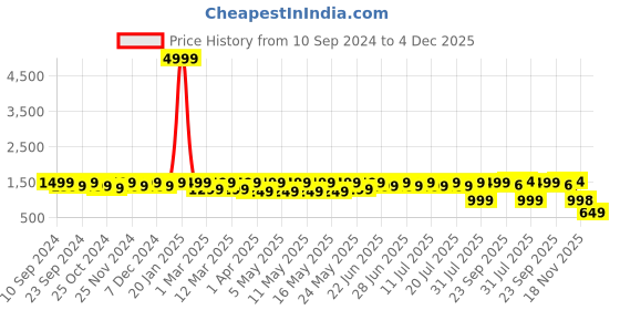 myntra.com BAESD Boys Checked Pure Cotton Clothing Set baesd Price History Graph from 10 Sep 2024 to 4 Dec 2025