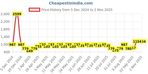 myntra.com BAESD Boys Checked Pure Cotton Clothing Set baesd Price History Graph from 5 Dec 2024 to 2 Nov 2025