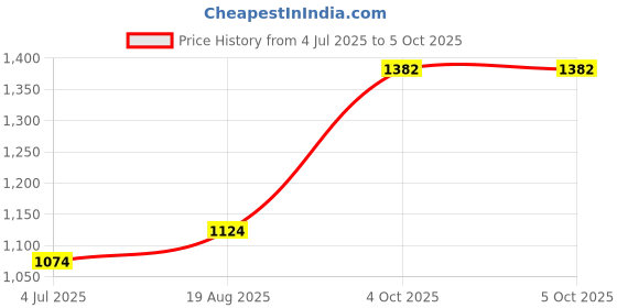 myntra.com BAESD Boys Checked Regular Kurta With Pyjamas baesd Price History Graph from 4 Jul 2025 to 4 Oct 2025