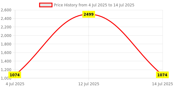 myntra.com BAESD Boys Checked Regular Kurta with Pyjamas baesd Price History Graph from 4 Jul 2025 to 14 Jul 2025