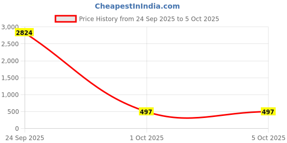 myntra.com BAESD Boys Checked Regular Pure Cotton Kurta With Pyjamas baesd Price History Graph from 24 Sep 2025 to 4 Oct 2025