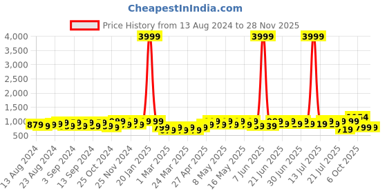 myntra.com BAESD Boys Checked Shirt with Shorts baesd Price History Graph from 13 Aug 2024 to 28 Nov 2025