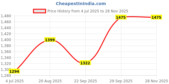 myntra.com BAESD Boys Checked Shirt With Trousers baesd Price History Graph from 4 Jul 2025 to 27 Nov 2025