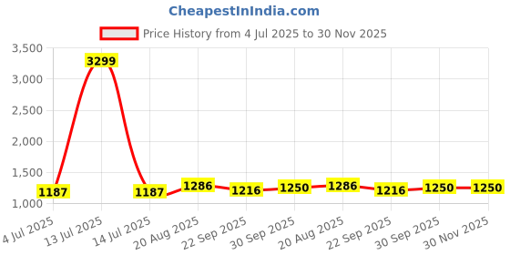 myntra.com BAESD Boys Checked Short Sleeves Shirt With Shorts Bow & Suspenders baesd Price History Graph from 4 Jul 2025 to 30 Nov 2025