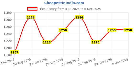 myntra.com BAESD Boys Checked Short Sleeves Shirt With Shorts Bow & Suspenders baesd Price History Graph from 4 Jul 2025 to 6 Dec 2025