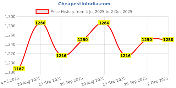 myntra.com BAESD Boys Checked Short Sleeves Shirt With Shorts Bow & Suspenders baesd Price History Graph from 4 Jul 2025 to 2 Dec 2025