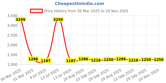 myntra.com BAESD Boys Checked Short Sleeves Shirt With Shorts Bow & Suspenders baesd Price History Graph from 30 Mar 2025 to 20 Nov 2025