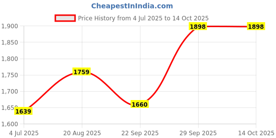 myntra.com BAESD Boys Checked Singel-Breasted Three-Piece Formal Suit baesd Price History Graph from 4 Jul 2025 to 14 Oct 2025